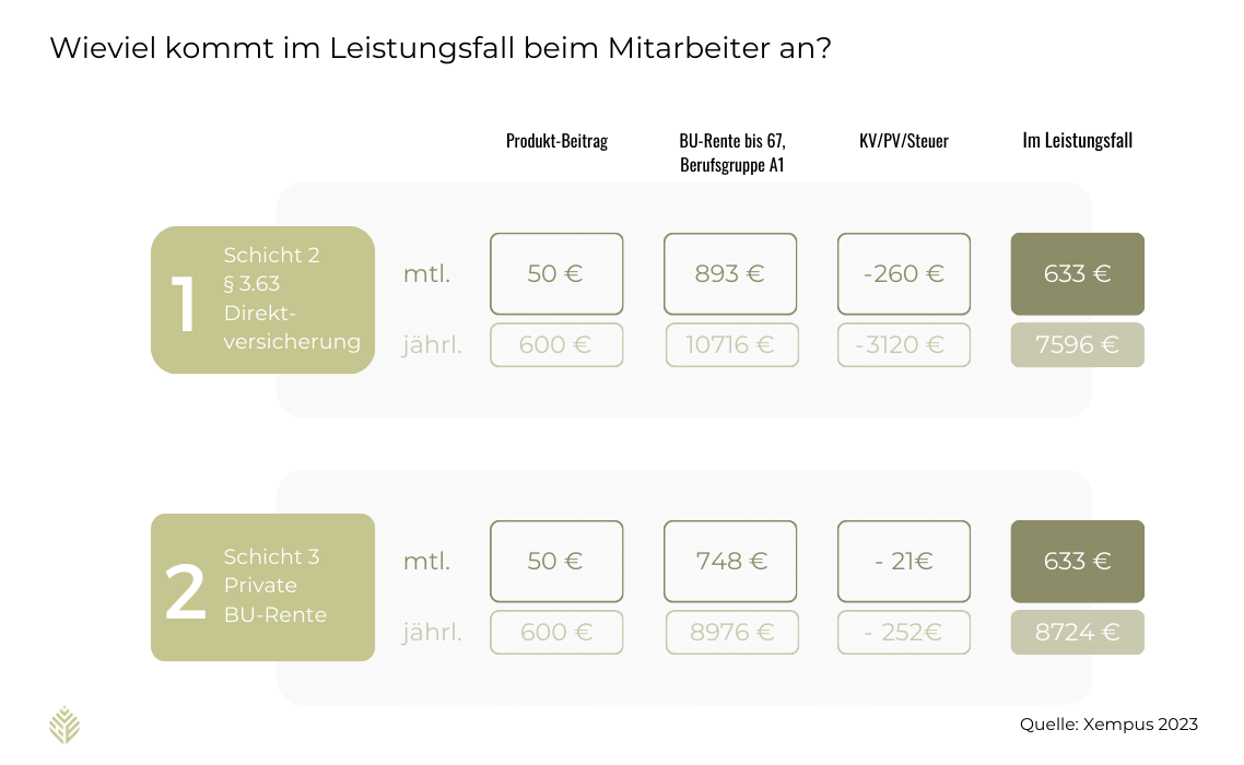 Vergleich betriebliche BU und private BU