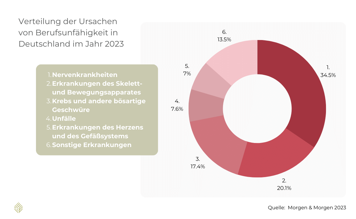 Ursachen für Berufsunfähigkeit - Zahlen 2023