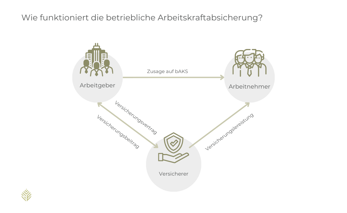 Schaubild - So funktioniert die betriebliche Berufsunfähigkeitsversicherung