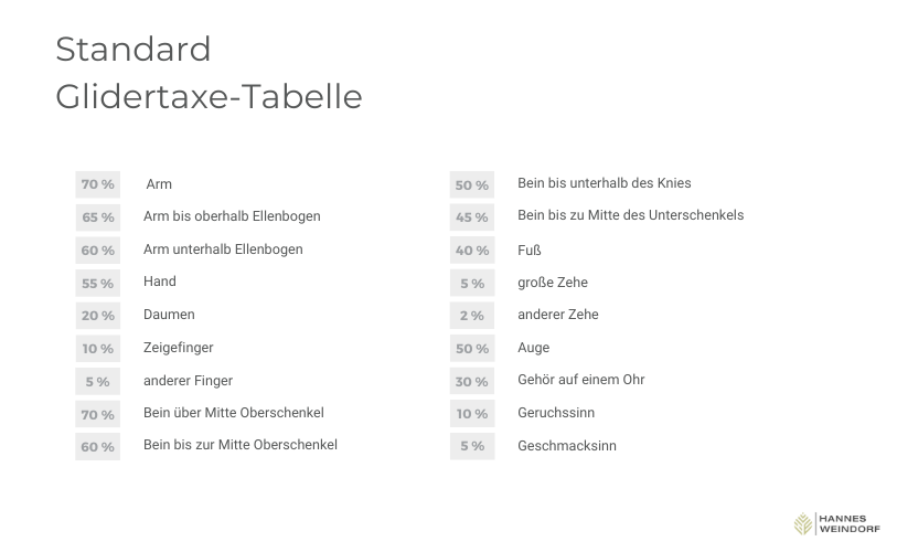 Standard Gliedertaxe Tabelle